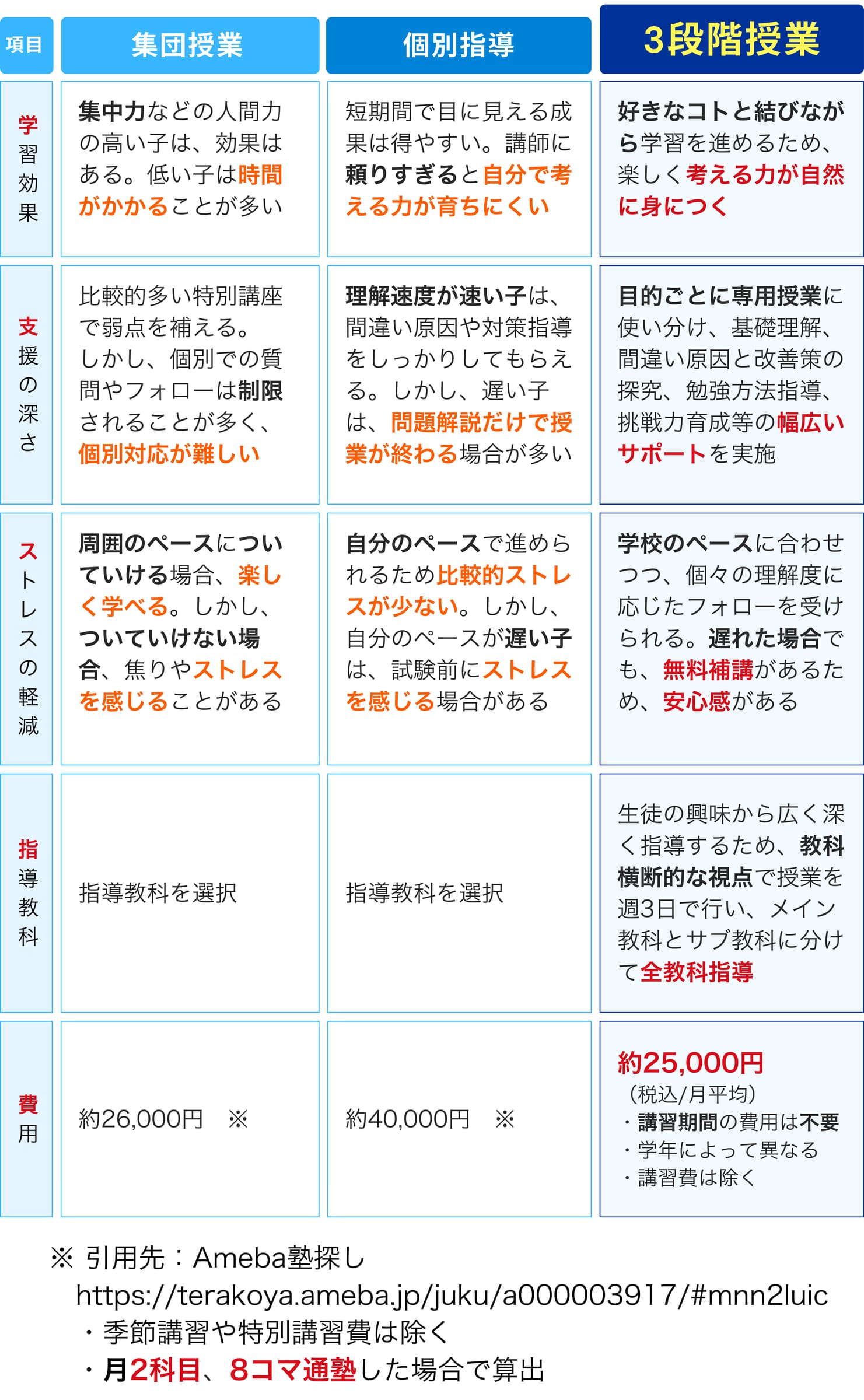 明石市大久保塾の３段階授業