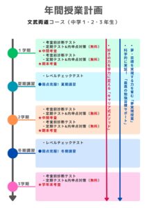 明石市大久保塾の小学英と中学生と高校生